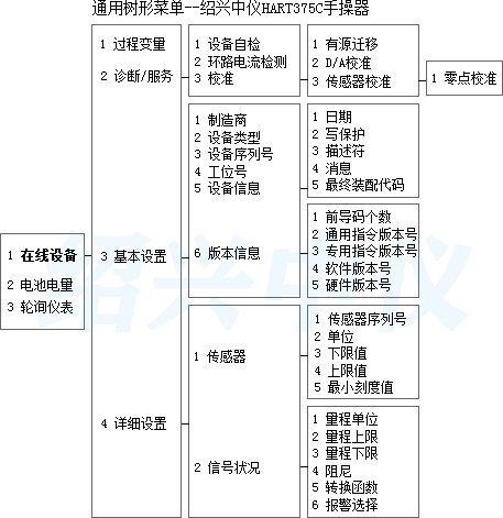 HART375C手持器菜單樹